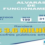 Alvará de Licença para Funcionamento
